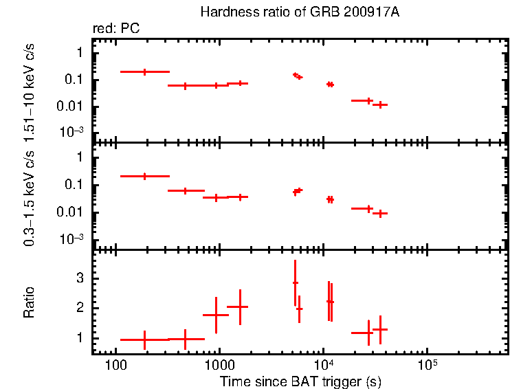 Hardness ratio of GRB 200917A