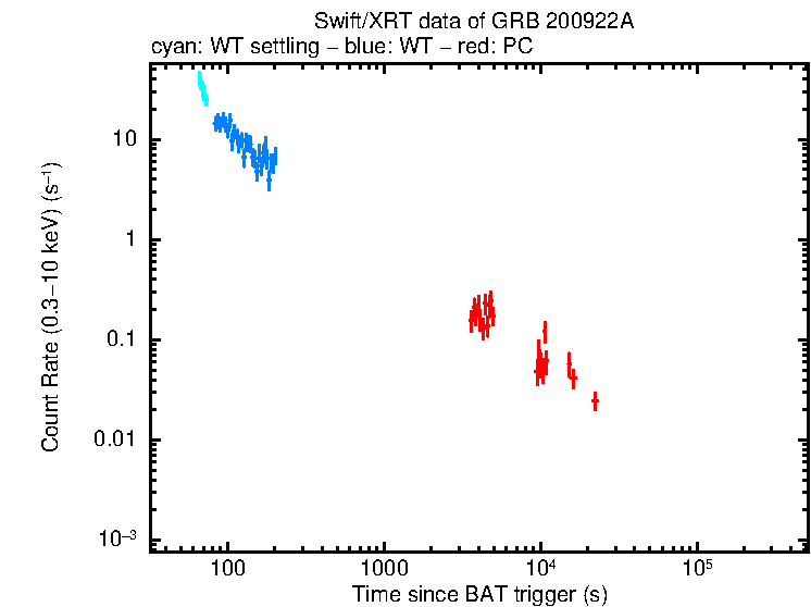 Light curve of GRB 200922A