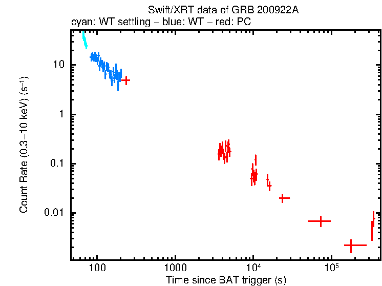 Light curve of GRB 200922A