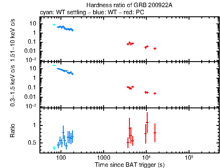Hardness ratio of GRB 200922A