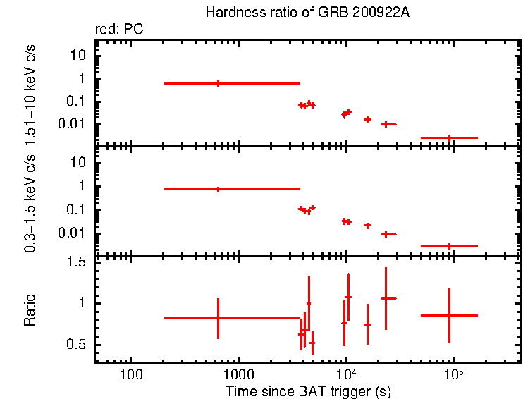 Hardness ratio of GRB 200922A
