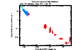 XRT Light curve of GRB 200922A