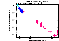 XRT Light curve of GRB 200922A