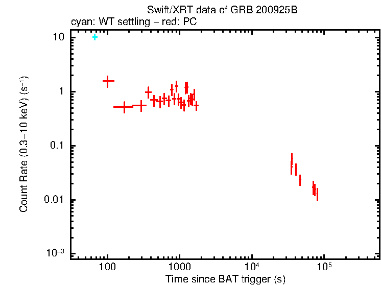 Light curve of GRB 200925B