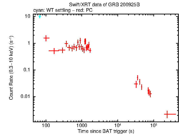 Light curve of GRB 200925B