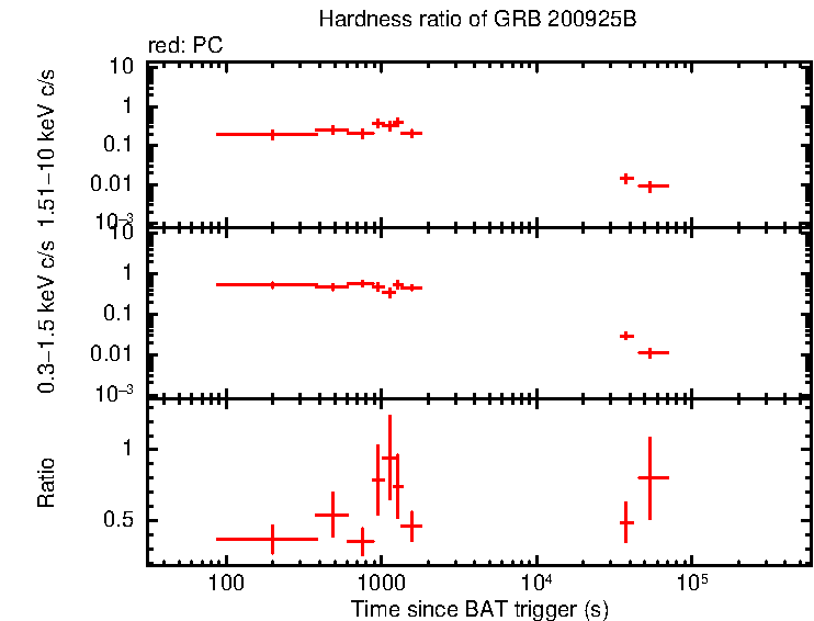 Hardness ratio of GRB 200925B