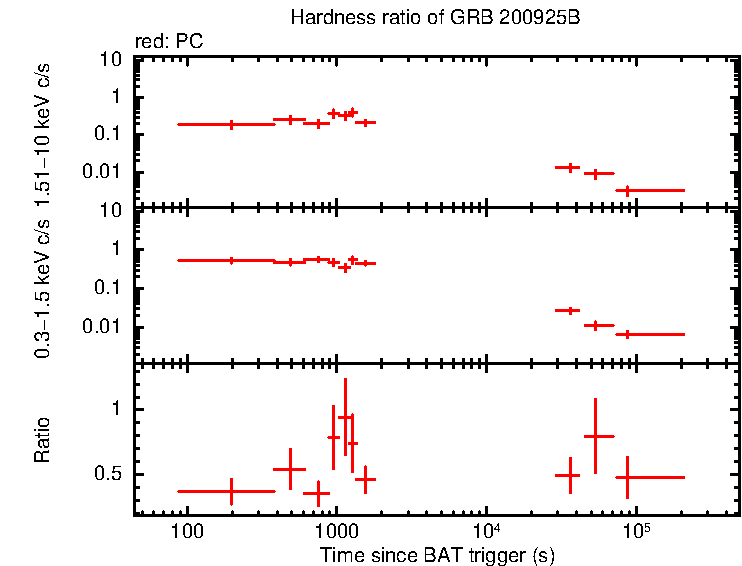 Hardness ratio of GRB 200925B