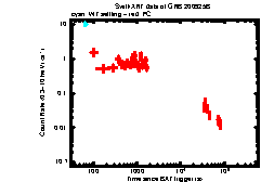 XRT Light curve of GRB 200925B