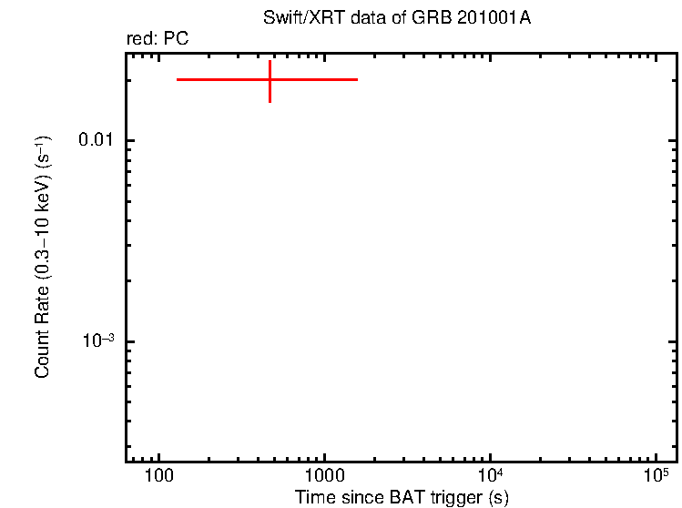 Light curve of GRB 201001A