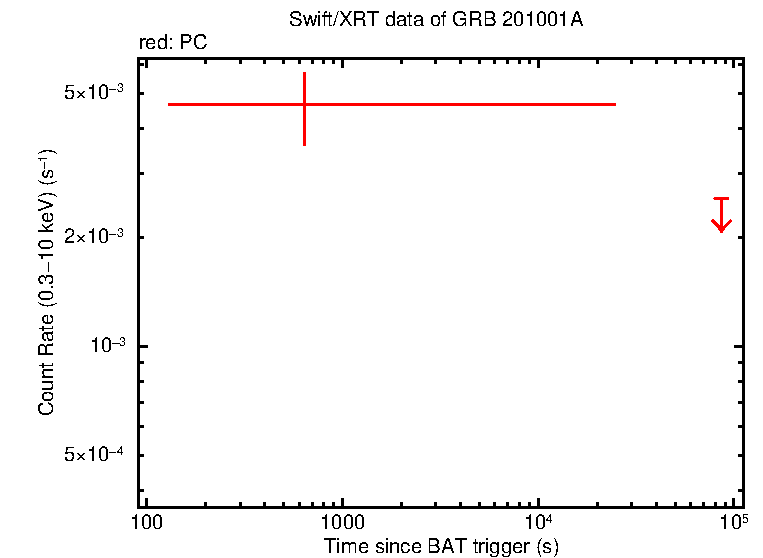 Light curve of GRB 201001A