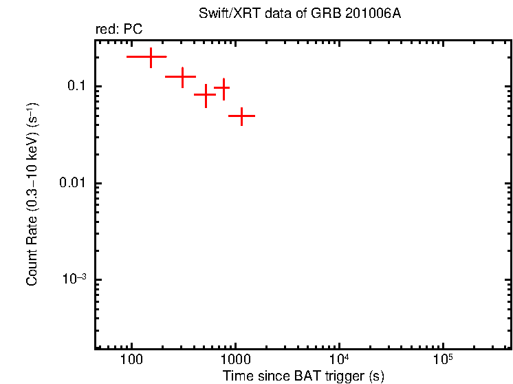 Light curve of GRB 201006A