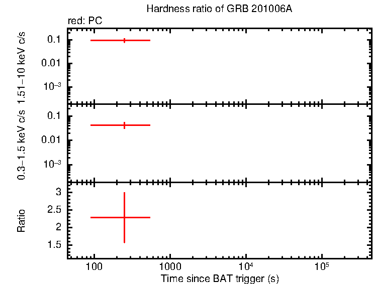 Hardness ratio of GRB 201006A