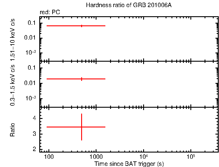 Hardness ratio of GRB 201006A