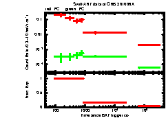 XRT Light curve of GRB 201006A