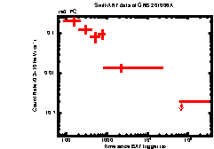 XRT Light curve of GRB 201006A