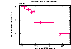 XRT Light curve of GRB 201006A