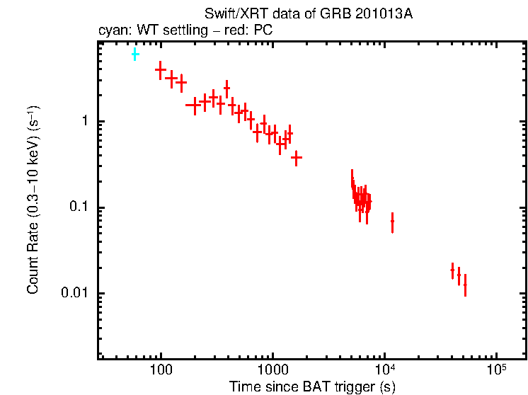 Light curve of GRB 201013A