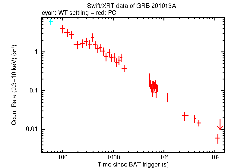 Light curve of GRB 201013A
