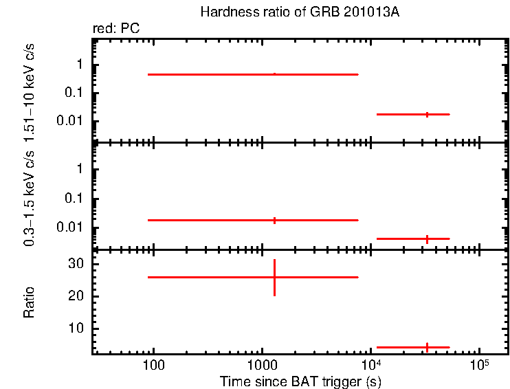 Hardness ratio of GRB 201013A
