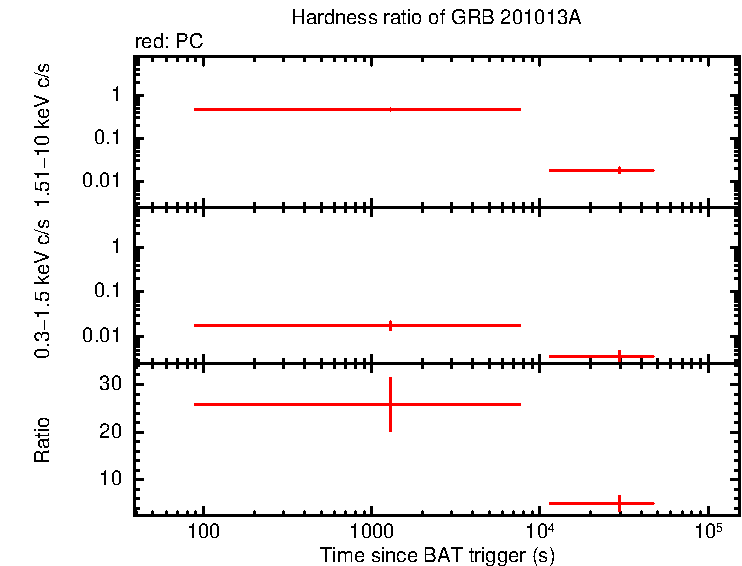 Hardness ratio of GRB 201013A