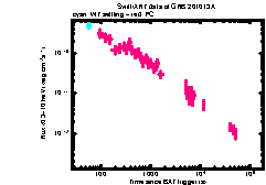 XRT Light curve of GRB 201013A