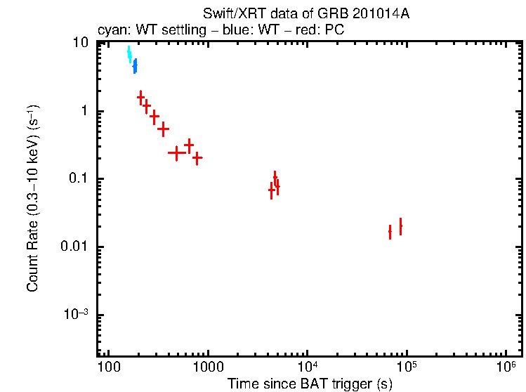 Light curve of GRB 201014A