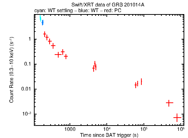 Light curve of GRB 201014A