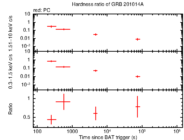 Hardness ratio of GRB 201014A