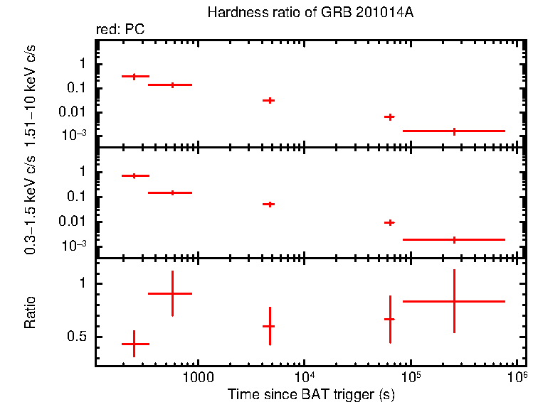Hardness ratio of GRB 201014A