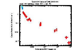 XRT Light curve of GRB 201014A
