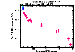 XRT Light curve of GRB 201014A