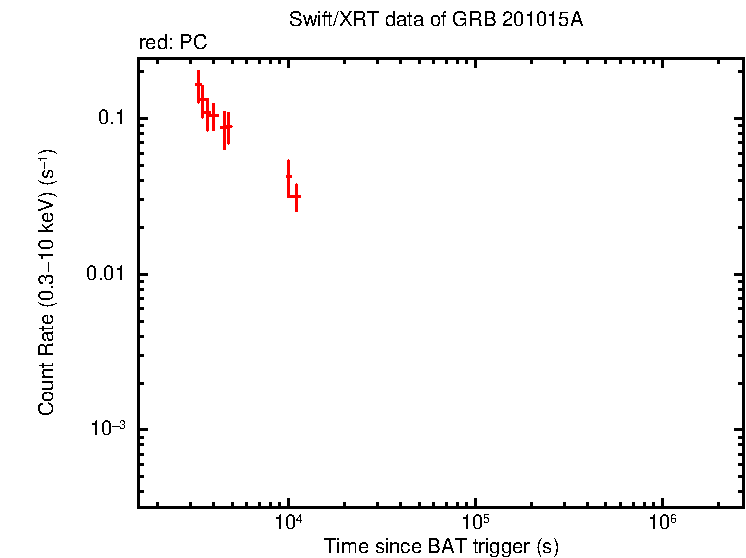 Light curve of GRB 201015A