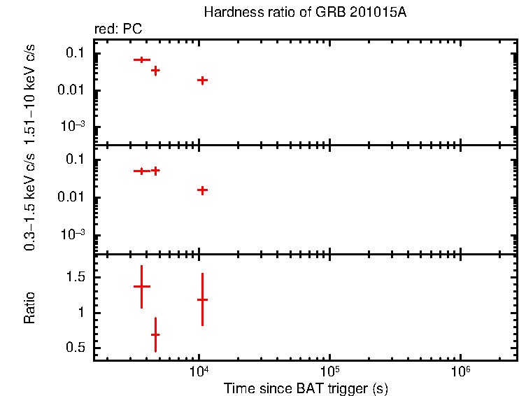 Hardness ratio of GRB 201015A
