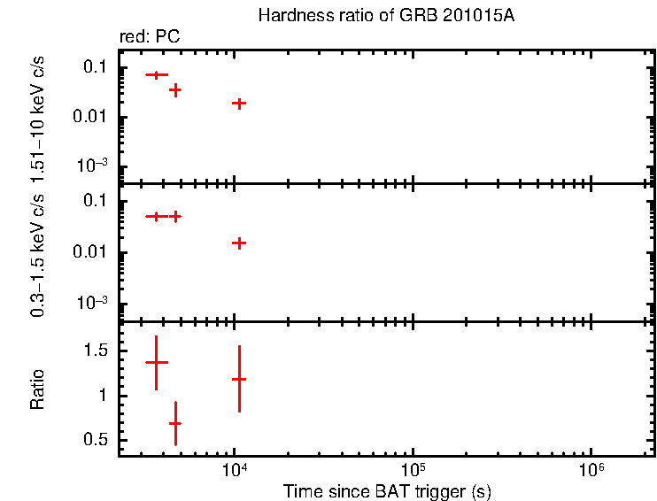 Hardness ratio of GRB 201015A