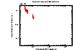 XRT Light curve of GRB 201015A