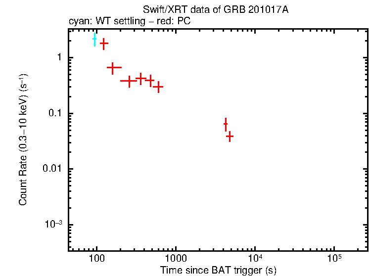 Light curve of GRB 201017A