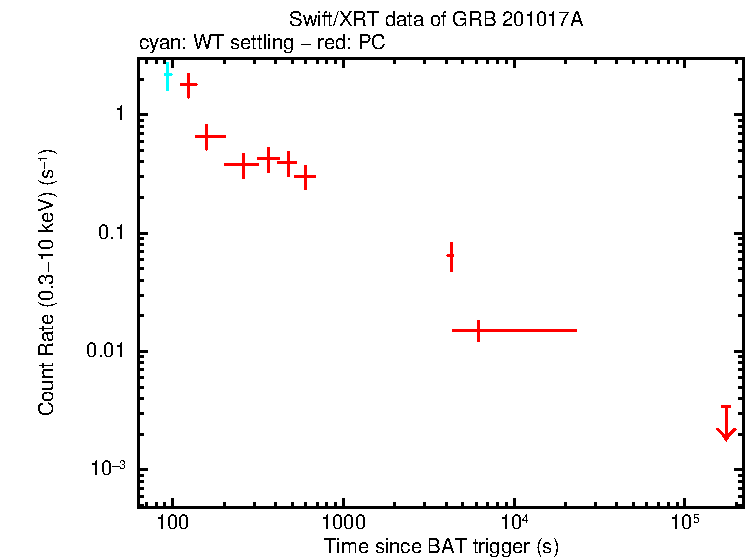 Light curve of GRB 201017A
