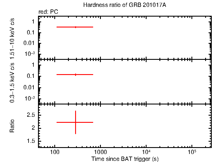 Hardness ratio of GRB 201017A