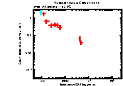 XRT Light curve of GRB 201017A