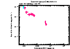 XRT Light curve of GRB 201017A