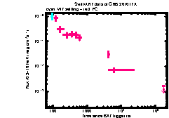 XRT Light curve of GRB 201017A