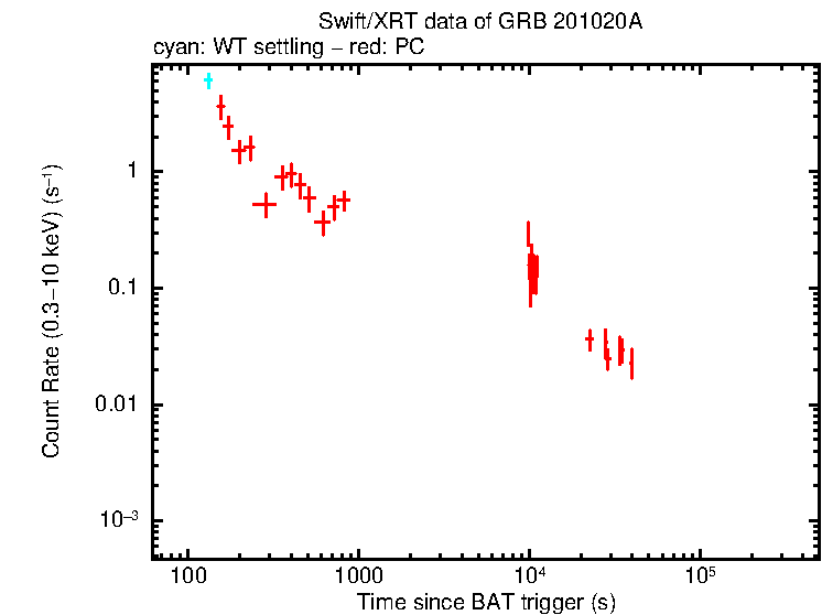 Light curve of GRB 201020A