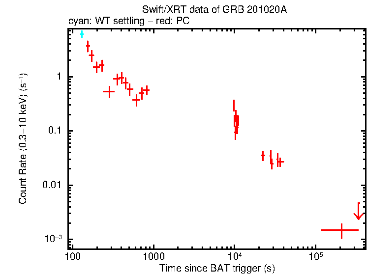 Light curve of GRB 201020A