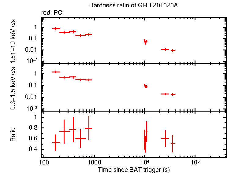 Hardness ratio of GRB 201020A