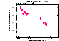 XRT Light curve of GRB 201020A