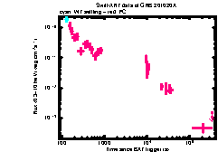 XRT Light curve of GRB 201020A