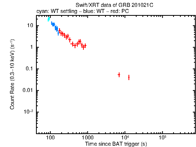 Light curve of GRB 201021C