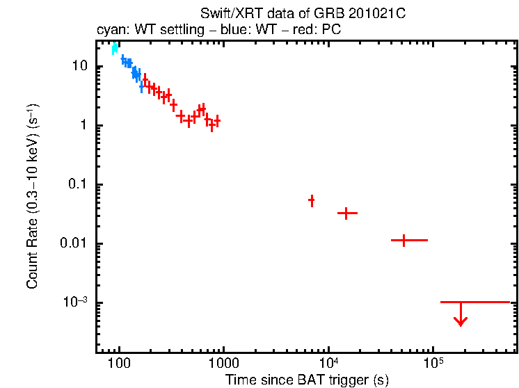 Light curve of GRB 201021C