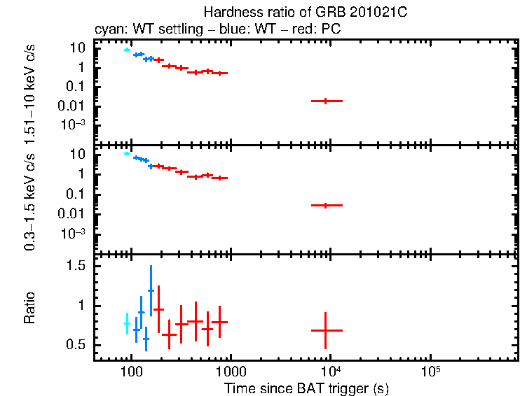 Hardness ratio of GRB 201021C