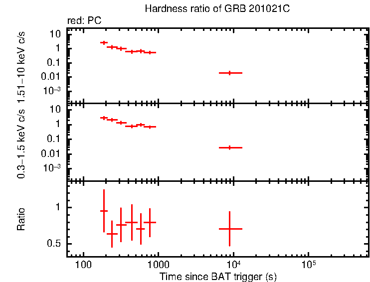 Hardness ratio of GRB 201021C